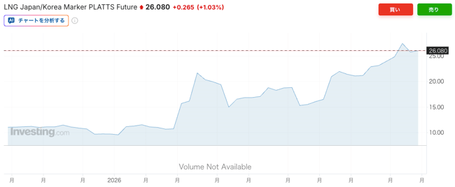 LNG（天然ガス）の取引価格の１年間の価格推移を表したものだ（JKMという日本と韓国のLNGのスポット価格）。  アメリカとイランが衝突した2026年3月、LNGの価格は22.3ドルまで高騰した。その後、停戦によって若干落ち着いたものの、停戦が決裂した2026年7月からまた上昇を始め、紅海が事実上封鎖されたことで取引価格が一時27.1ドルとなるなど、価格がさらに跳ね上がる事態となった。  この１年間で比較すると、9.5円から27.1円と、LNGは最大で2.9倍も値上がりしていることがわかる。そして2026年9月末時点でも高止まりが続いている。