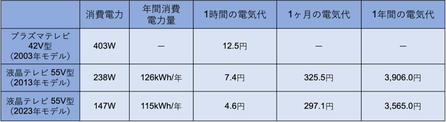 テレビの年式ごとの電気代を図にしたもの