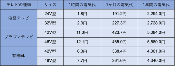 テレビの種類別に「1時間・1ヶ月・1年間」あたりの電気代をまとめたもの