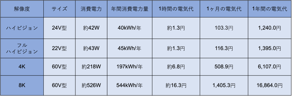 テレビの解像度ごとの電気代を図にしたもの