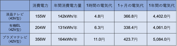 パネルの種類ごとの電気代を図にしたもの