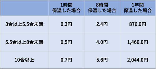 マイコン炊飯器の保温の電気代