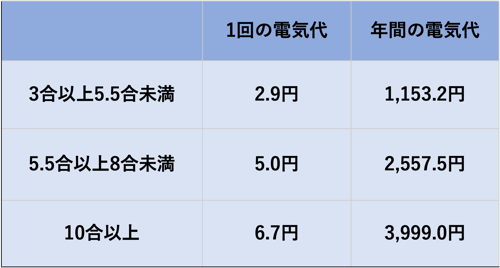 マイコン炊飯器の炊飯の電気代