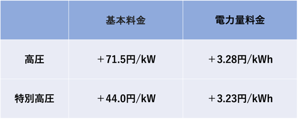 中部電力ミライズは、高圧の基本料金を71.5円/kW、電力量料金を3.28円/kWh値上げする。特別高圧の基本料金は44.0円/kW、電力量料金を3.23円/kWh値上げすることを発表した。