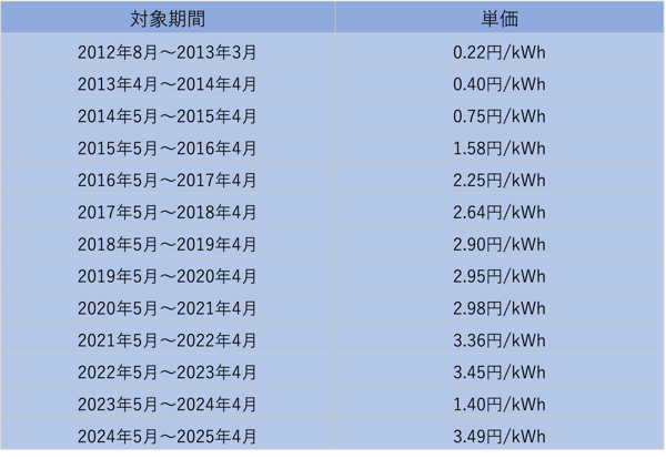 再エネ賦課金の単価の推移-1