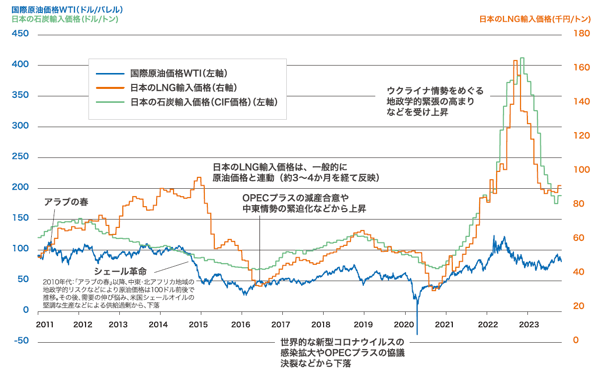 化石燃料費の推移をグラフにしたもの