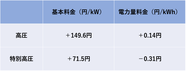 北海道電力は2023年4月より、託送料金を大幅に見直す