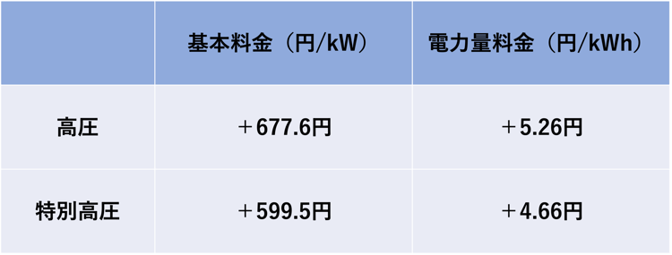 北海道電力は2023年4月より電気代を大幅に値上げする