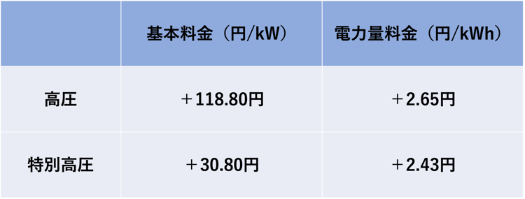 2023年4月より四国電力は高圧の基本料金を118.8円/kW、特別高圧の基本料金を30.80円/kW値上げする。電力量料金については、高圧が2.65円/kWh、特別高圧が2.43円/kWh値上がりする。
