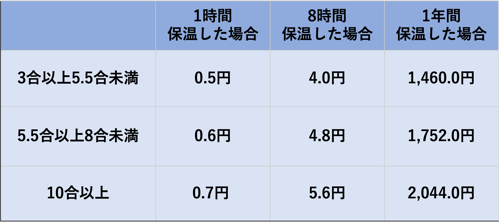 圧力IH炊飯器の保温の電気代