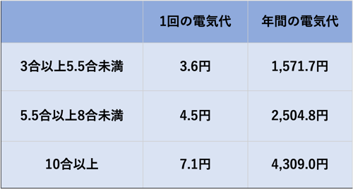 圧力IH炊飯器の炊飯の電気代