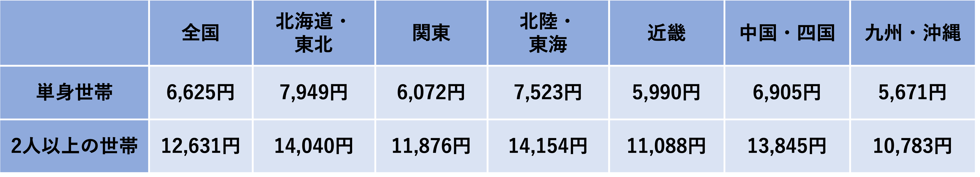 地域別の電気代を図にしたもの