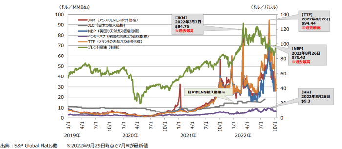 天然ガスの価格推移