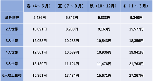 季節別の電気代平均額を図にしたもの