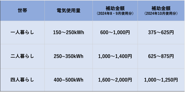 家庭の電気代の補助金額のモデルを図にしたもの