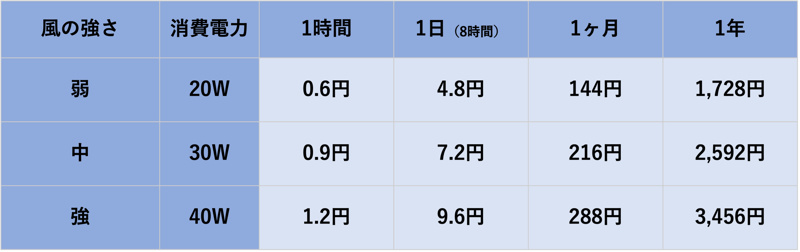 扇風機の電気代をまとめた図。風の強さ(弱・中・強)ごとに、1時間・1日・1ヶ月・1年の電気代を計算している。