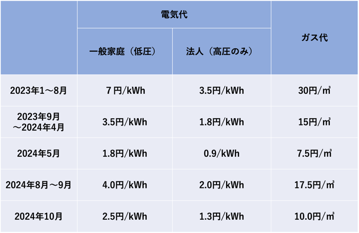 政府が実施する電気代の補助金の補助金額を一覧にしたもの。2024年8月から電気代の補助制度が復活する