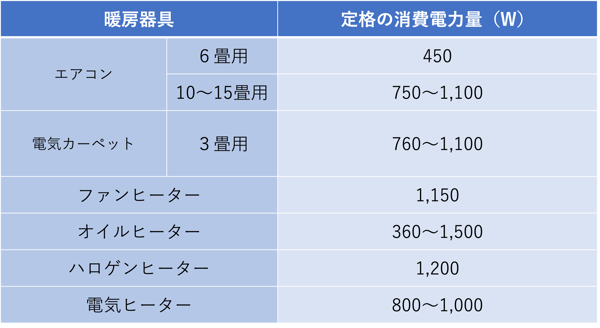 暖房器具と消費電力を図にしたもの