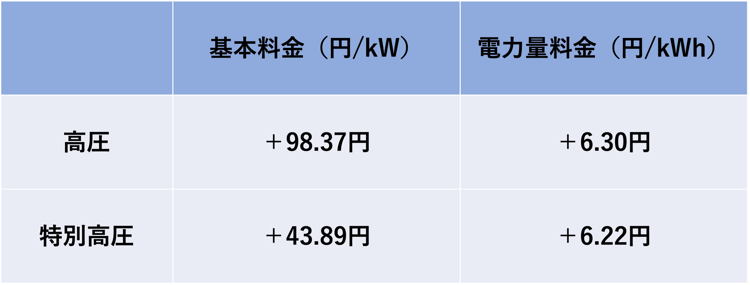 東京電力EPは2023年4月より電気代を大幅に値上げ。基本料金は高圧が98.37円、特別高圧が43.89円、電力量料金は高圧が6.30円、特別高圧が6.22円も値上がりする。