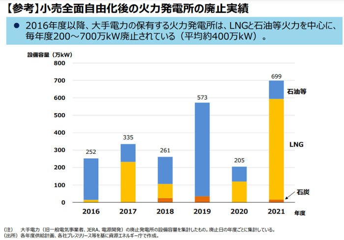 火力発電所の廃止実績