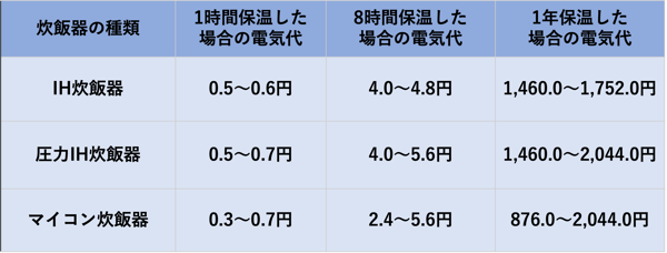 炊飯器の保温にかかる電気代のまとめ