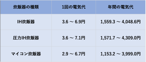 炊飯器の炊飯にかかる電気代のまとめ