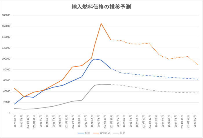 燃料価格の推移と今後の予想