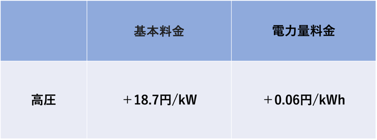 2023年4月より、東北電力では託送料金が値上がりする。基本料金はプラス18.7円/kW、電力量料金がプラス0.06円/kWh加算される。