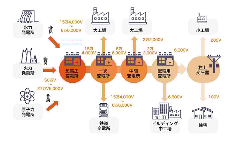 発電所からの電気は上から変電所を通って下へ流れていく。上流の電気の電圧は高く、変電所をたくさん経由した下流の電気は電圧が低くなる。  特別高圧は上流に位置する一次変電所や中間変電所など上流に位置する変電所から電気を受電する。高圧は特別高圧より下流の配電用変電所で変圧した電気を、低圧はさらに下流の柱上変圧器で変圧された電気を受電する。  特別高圧は、非常に高い電圧のまま電気を施設や敷地内の受変電設備に引き込んで使用する仕組みだ。特別高圧の受電設備で事故が発生すれば、下流の施設にも影響がある可能性があるため、特別高圧施設では、電気主任技術者の選任や定期的なメンテナンスを通し、安全に運用できるよう努める必要がある。