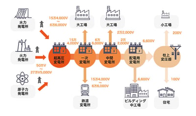 【図解】特別高圧とは?電気代の仕組み、低圧や高圧との違い、活用メリットや法人の電気代削減方法をわかりやすく解説!