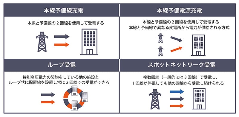 特別高圧の受電方法（電力会社から電力を供給してもらう方法）には4つの方法がある。  本線予備線受電 本線予備電源受電 ループ受電 スポットネットワーク受電