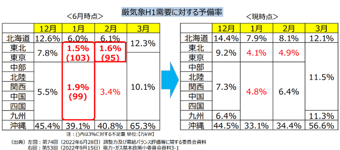 2022年冬の電力需給状況