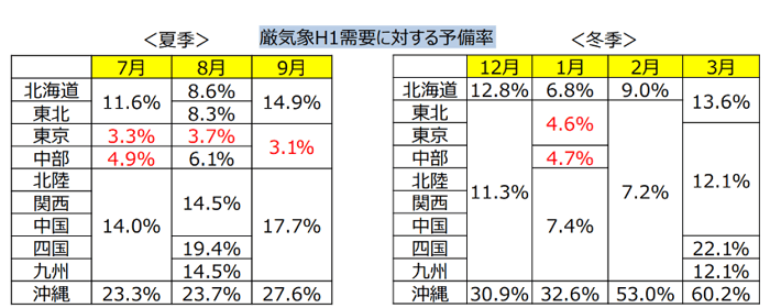 2023年の電力需給予測