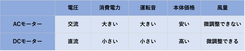 ACモーターとDCモーターの特徴を図にまとめたもの