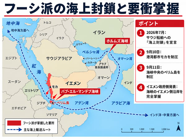 フーシ派は2026年7月、対立するサウジアラビアの船舶に対する「海上封鎖」を宣言していた。そして9月10日に紅海沿岸の港湾都市モカを、翌11日には海峡の中央に位置するペリム島を次々と制圧。その後、イエメン政府側は、フーシ派が海峡のイエメン側沿岸を完全に掌握したことを発表していた。