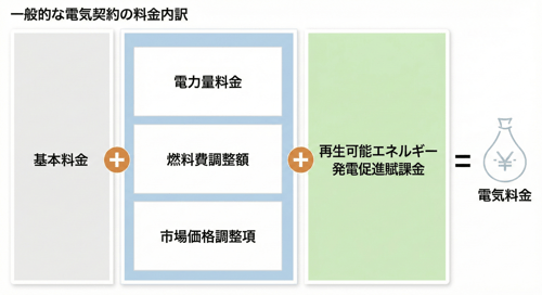 大手電力の電気代は以下の内訳から成り立っている