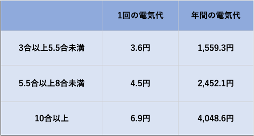 IH炊飯器の炊飯の電気代を図にしたもの-1