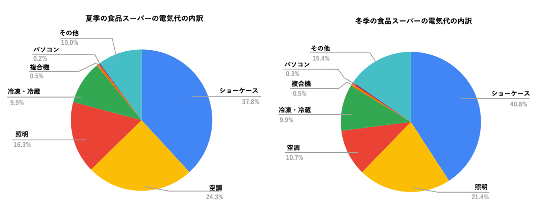 夏と冬のスーパーマーケットの電力使用量の内訳を表したもの