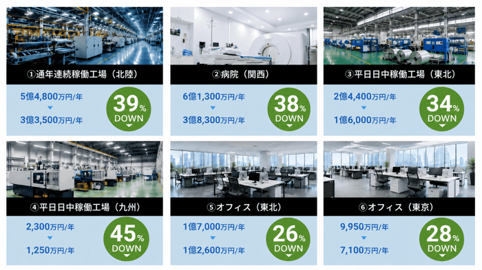 しろくま電力の主な電気代削減実績は①通年連続稼働工場(北陸)で5億4,800万円/年から3億3,500万円/年と年間の電気代を39%削減。②病院(関西)では電気代6億1,300万円/年から3億8,300万円/年へと38%削減③平日日中稼働工場(東北)では2億4,400万円/年から1億6,000万円/年へと電気代34%削減を実現④平日日中稼働工場(九州)では、しろくま電力が2,300万円/年から1,250万円/年へと電気代を45%削減⑤オフィス(東北)では1億7,000万円/年から1億2,600万円/年へと26%削減⑥オフィス(東京)は電気代を9,950万円/年から7,100万円/年と28%削減に貢献