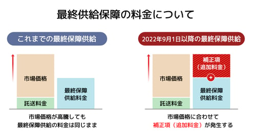 経済産業省は「現状の最終保障供給は救済措置としての制度趣旨に背く」として、最終保障供給の料金見直しを決定。2022年9月1日より、下図のように料金体系が大きく変わる。