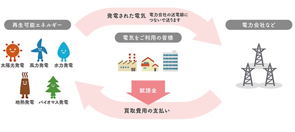 再エネ賦課金の仕組み