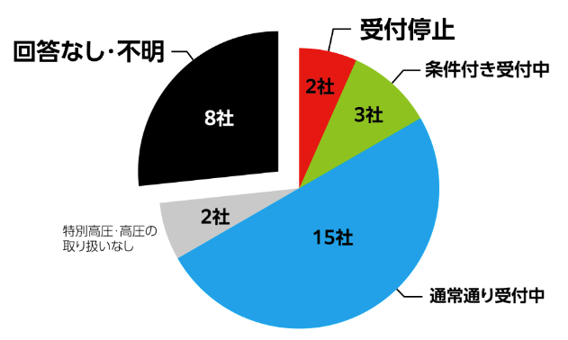 日経エネルギーNEXT が電力会社TOP30社を対象に行った調査によると、うち２社が高圧・特別高圧の法人向け電力プランの新規受付を完全に停止し、３社が一部プランの新規受付を停止していることがわかった。
