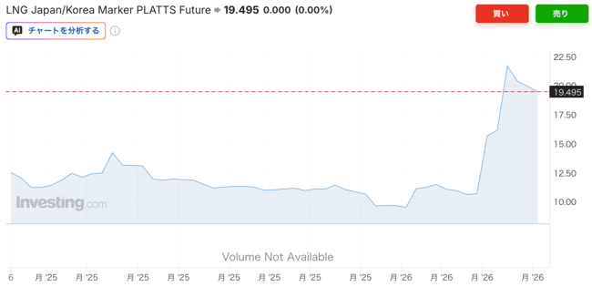 上図は１年間のLNGの価格推移だ。一時停戦で多少下落しているが、衝突した2/28以降、一気に価格が高騰していることがわかる。この価格は、2022年のロシア・ウクライナ戦争の開戦時と同水準だ。石油も同様の値上がりを見せており、封鎖が長引けば今後さらに価格が高騰する可能性がある。