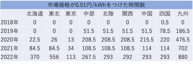 燃料費が高いとしても、太陽光由来の電気が市場に増えるため市場価格が最安値となるケースはよくある。