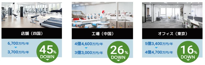 しろくま電力の法人向け電力プランは、大手よりも単価が安い場合が大半だ。電気代の平均削減率は22%で、市場連動型プランの場合、2025年度でも45%の電気代削減を実現した。