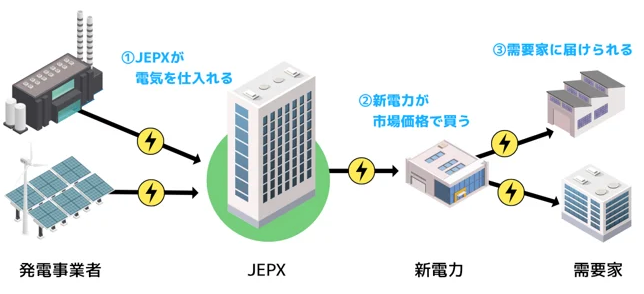 JEPXだが、電気を取引できる市場はいくつか存在する。例えば、数週間から数年後の電気を取引する「先渡市場」、翌日に必要な電気を30分単位で取引する「スポット市場」、当日の過不足を微調整する「時間前市場」などだ。
