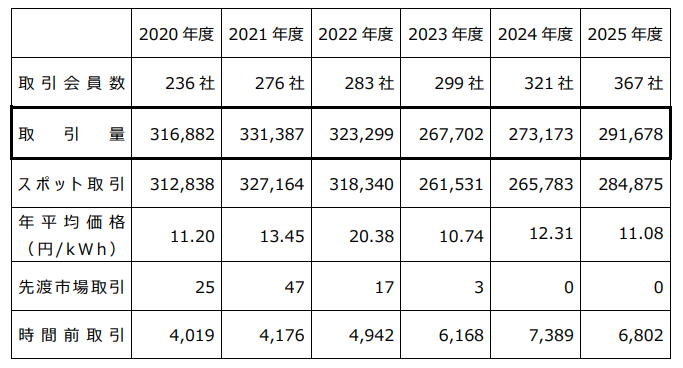 現在の日本の電力会社は価格変動リスクが高い「スポット市場」に依存しているのである。