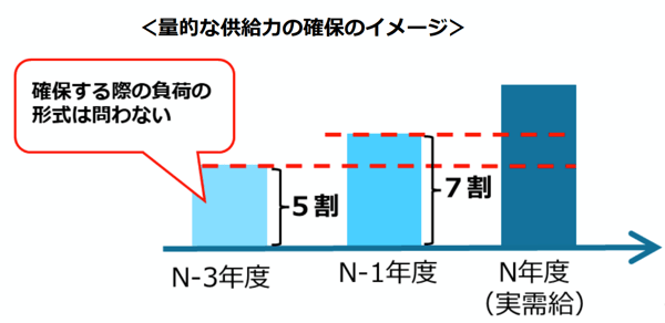 供給力確保にあたって、経済産業省・資源エネルギー庁が示した案では、電力会社に対して、電気を使う年の3年前に必要な電気の50%、1年前に70%を確保するよう求める方向で話が進んでいる。