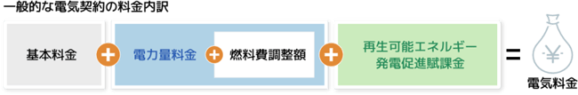 四国電力の法人向け電気代は「基本料金＋（電力量料金単価±燃料費調整単価＋再エネ賦課金単価）×電力使用量」で構成される。