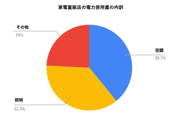 家電量販店の電力使用量の内訳